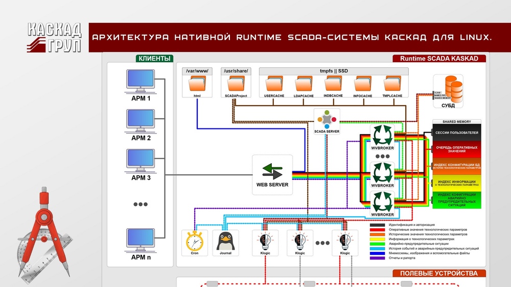 Фото 1. Архитектура нативной RUNTIME SCADA-системы «КАСКАД» для операционных систем LINUX