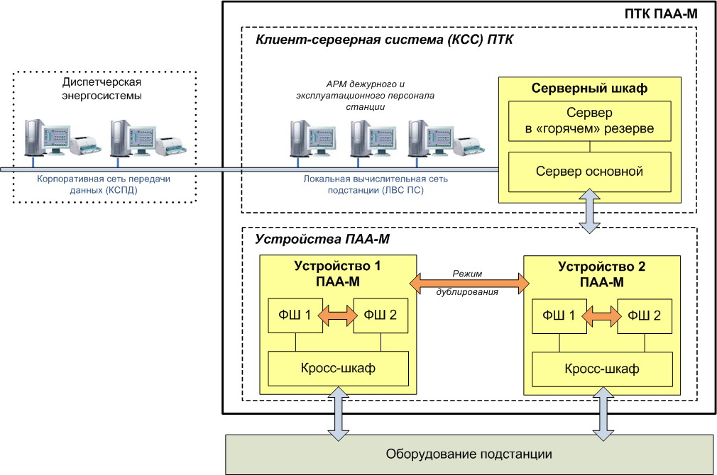 Режимная автоматика