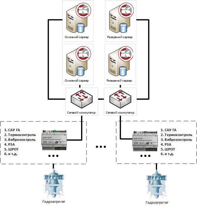 Рис.1 - Структура АСУ ТП, реализованной на Чебоксарской ГЭС