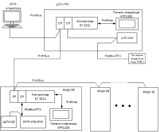 Рис.1. Структура новой автоматизированной системы управления током 3-й серии