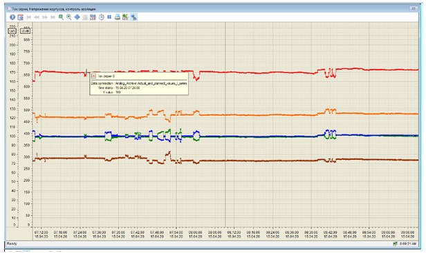 Рис.10. Вид мнемосхемы с графиками тока серии и напряжения на панели АРМ-оператора.