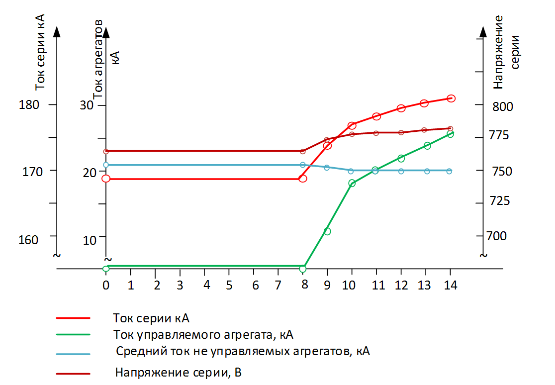  Рис. 3. Графики токов и напряжений агрегатов при вводе в работу нового агрегата