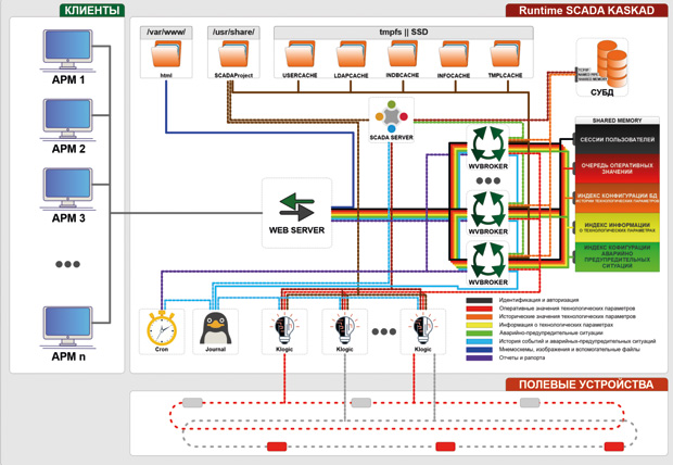 Рис. 1. Архитектура Runtime SCADA-системы «КАСКАД» для ОС Linux
