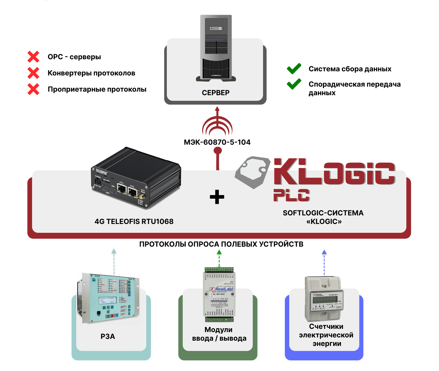 Использование SoftLogic-системы «KLogic» в составе роутеров Телеофис